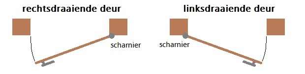 draairichting deur